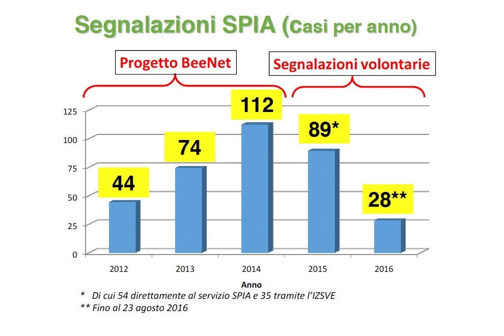 Miele italiano: i dati del raccolto 2016