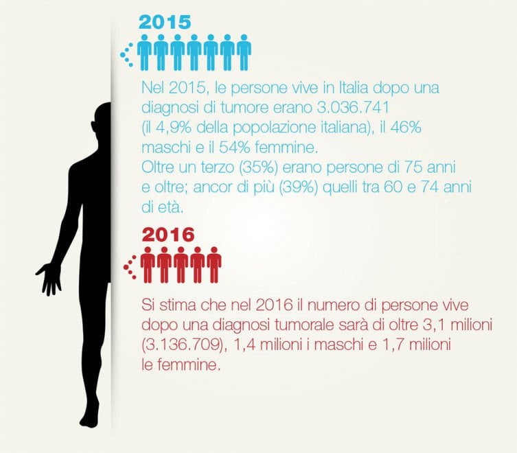 I numeri dei tumori in Italia