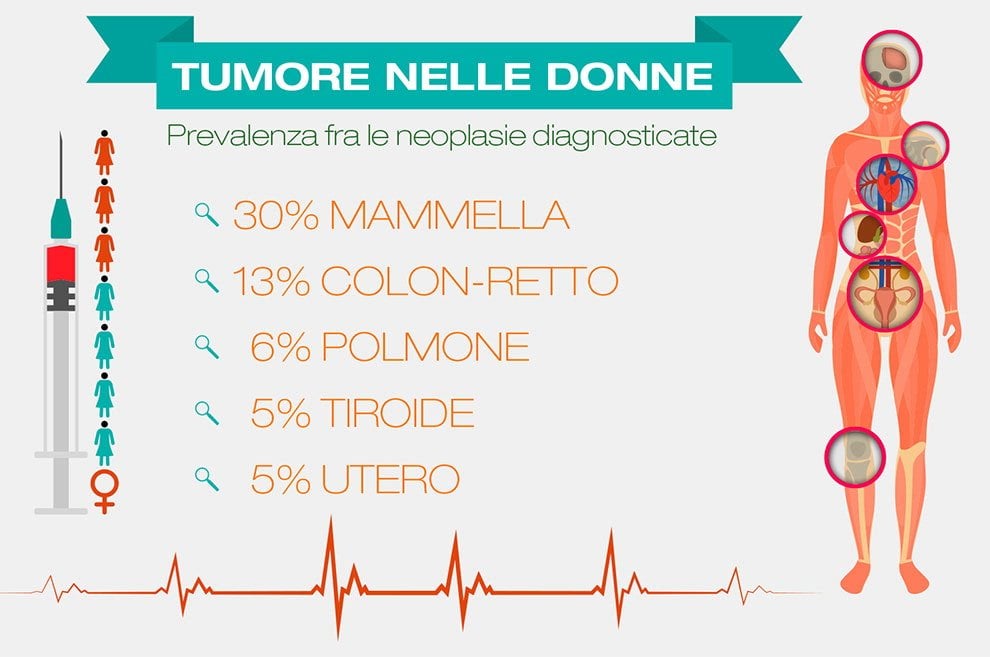 I numeri dei tumori in Italia