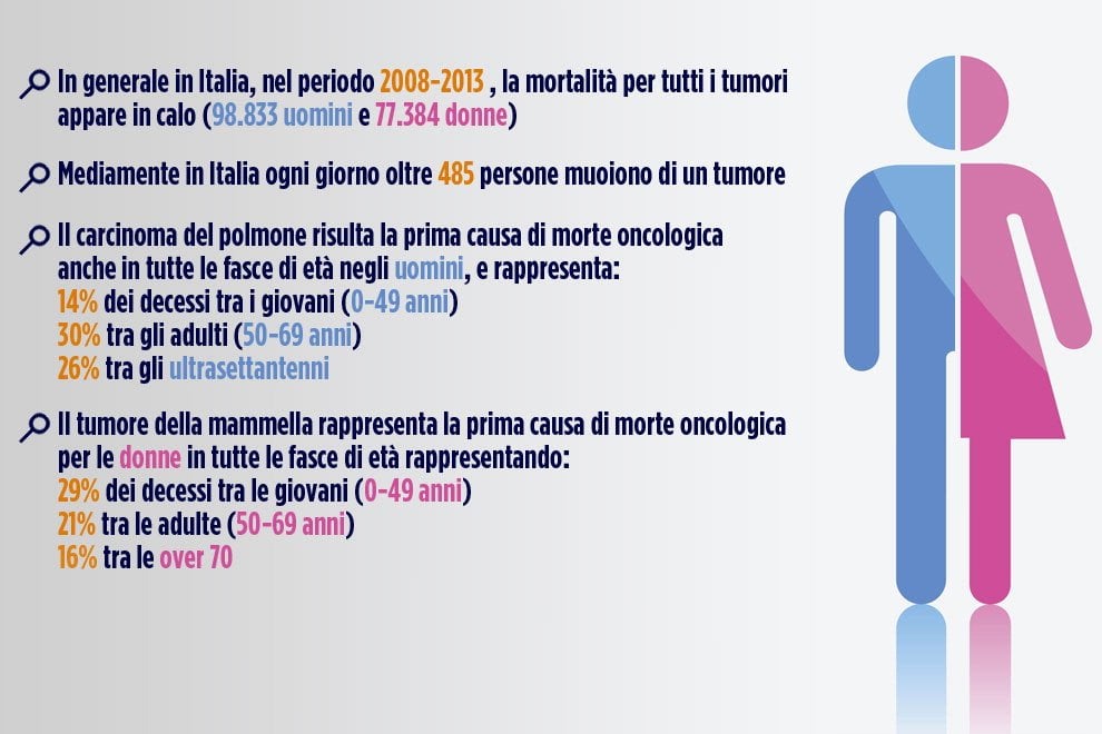I numeri dei tumori in Italia