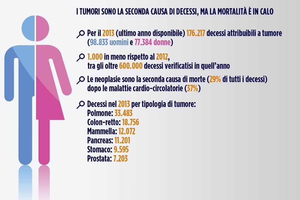 I numeri dei tumori in Italia