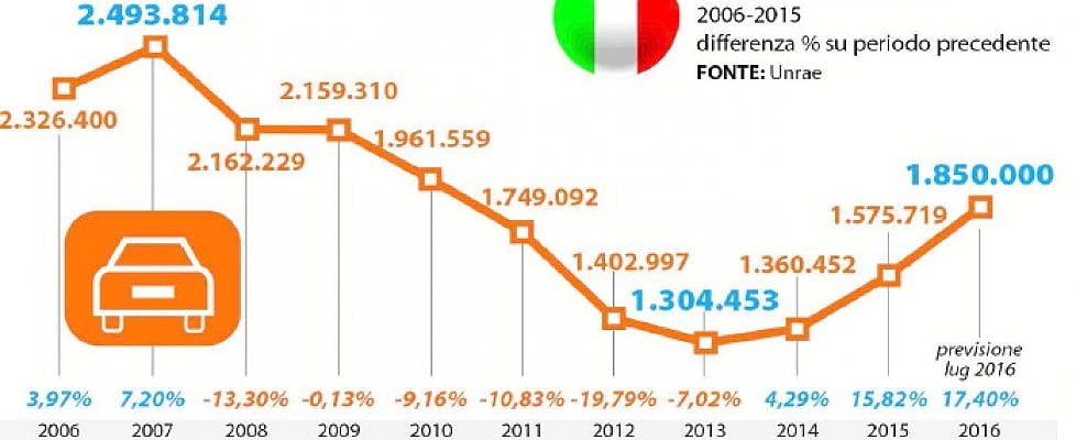 Voglia di made in Italy