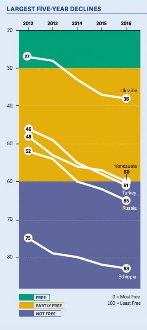 Libertà in rete, la geografia della censura