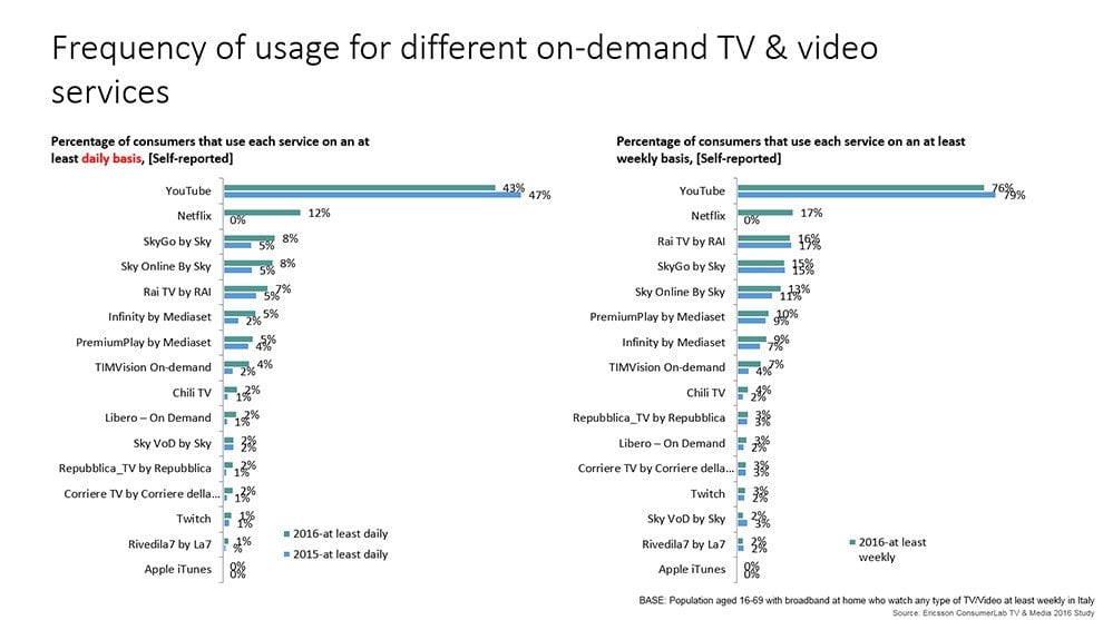 Come cambia la tv in Italia 
