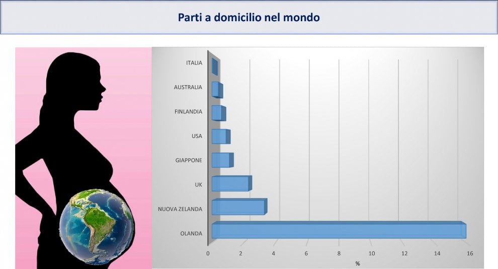 Parto in casa, i dati italiani e il confronto con l'estero