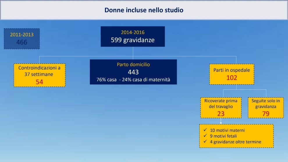 Parto in casa, i dati italiani e il confronto con l'estero