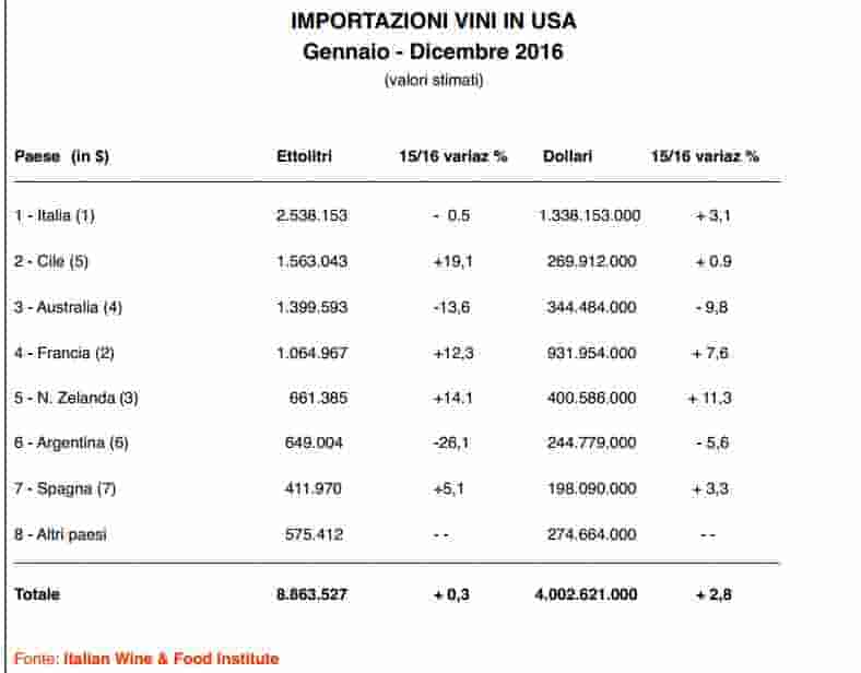 Usa, boom di spumanti italiani
