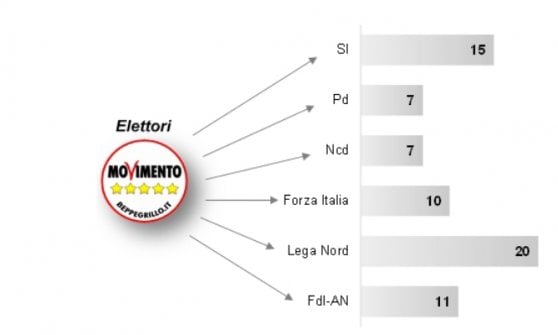 Il m5s: le affinit&agrave; elettive. Percentuale di elettori che si dicono vicini (molto + abbastanza) a...&nbsp;