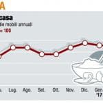 I panieri, tutti gli andamenti di aprile