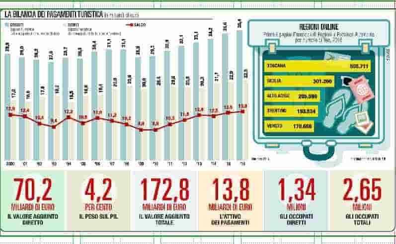 Città d’arte, mari, monti e terme: Il turismo vale il 4,2% del Pil