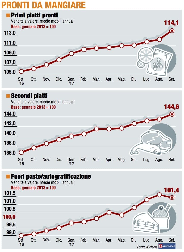 Paniere / 3 Pronti da mangiare, i primi sono in pieno boom