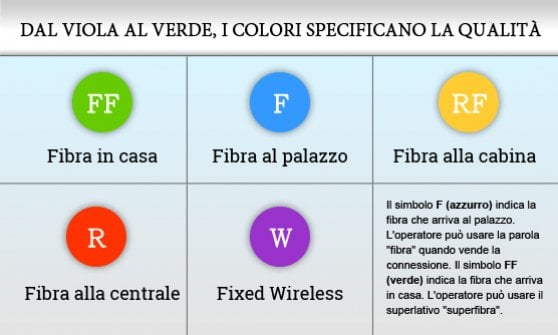 Connessioni in fibra, il semaforo del Garante contro gli spot ingannevoli