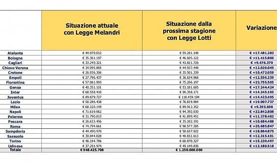 Diritti tv, ecco quanto guadagnano i club con la legge Lotti