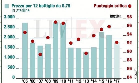Bordeaux, una pessima annata