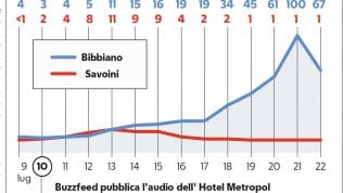 L'onda social su Bibbiano per nascondere Moscopoli