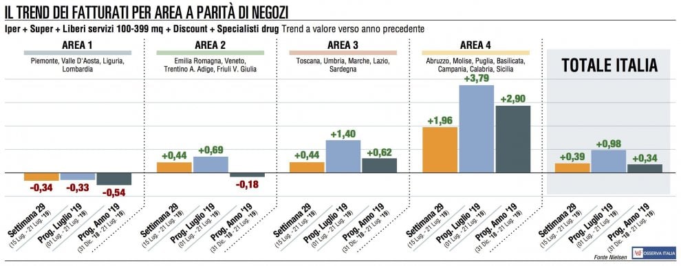 Gdo, sesto progresso consecutivo