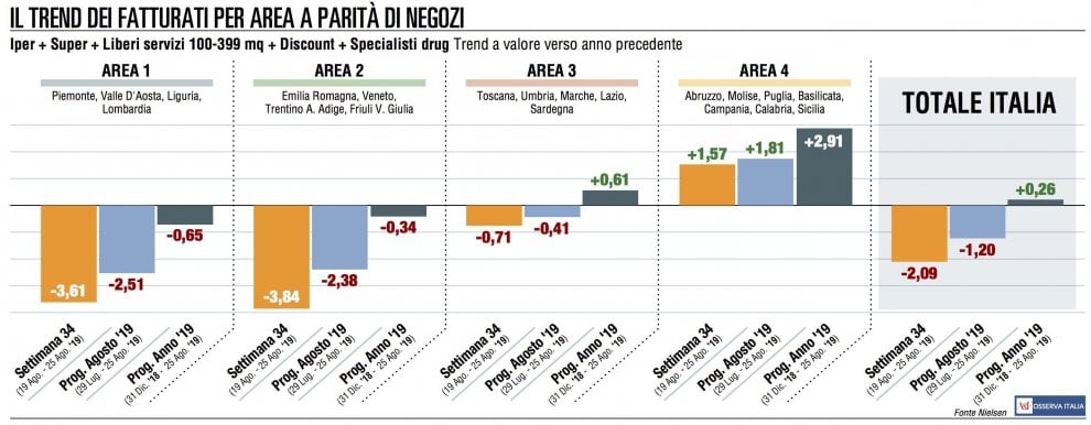Gdo, quarto calo consecutivo