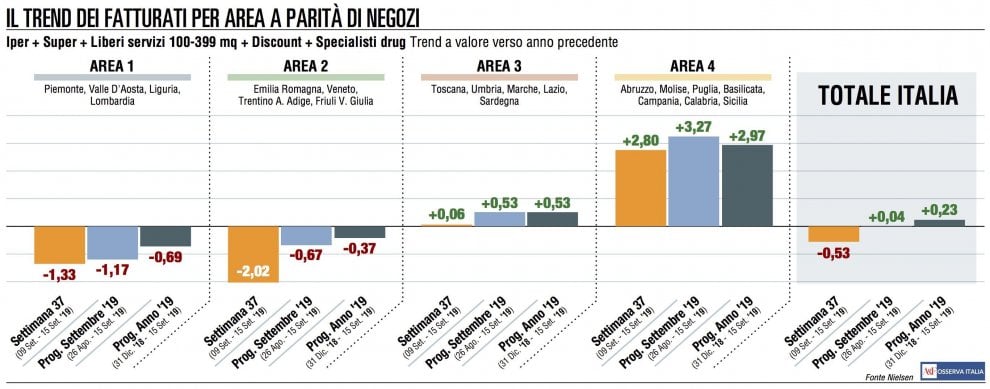 Gdo, vendite in discesa