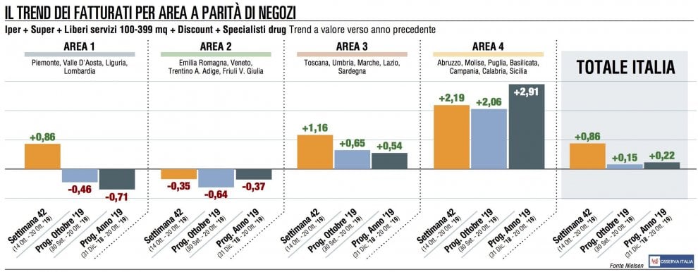Gdo, ottobre resta positivo