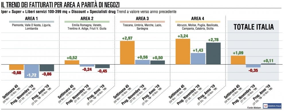 Il rimbalzo della Gdo