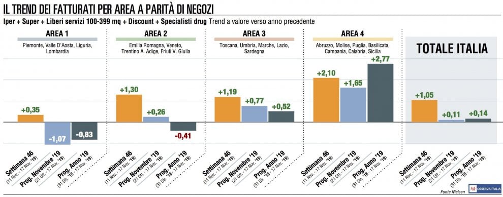 Gdo, una settimana positiva