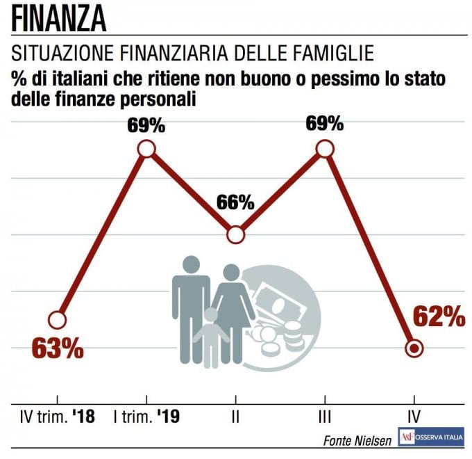 La fiducia degli italiani