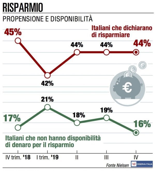 La fiducia degli italiani