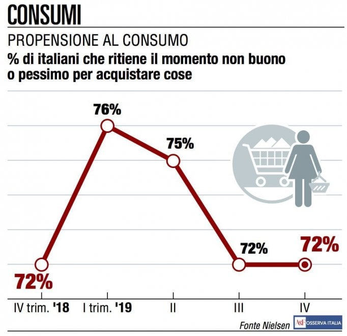 La fiducia degli italiani