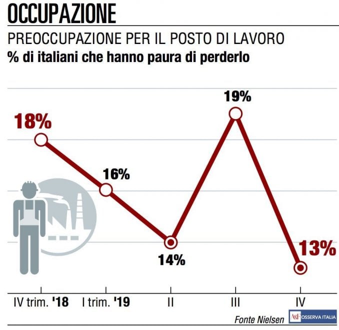 La fiducia degli italiani