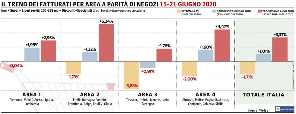 Gdo, le perdite aumentano