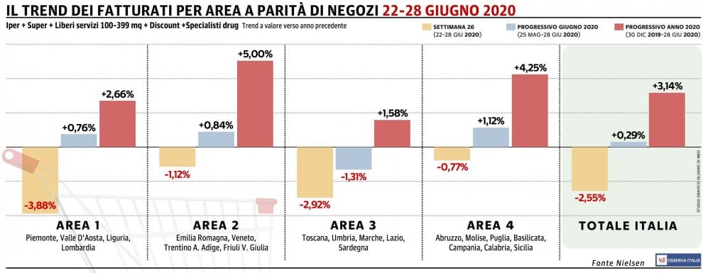 Gdo, terzo calo consecutivo