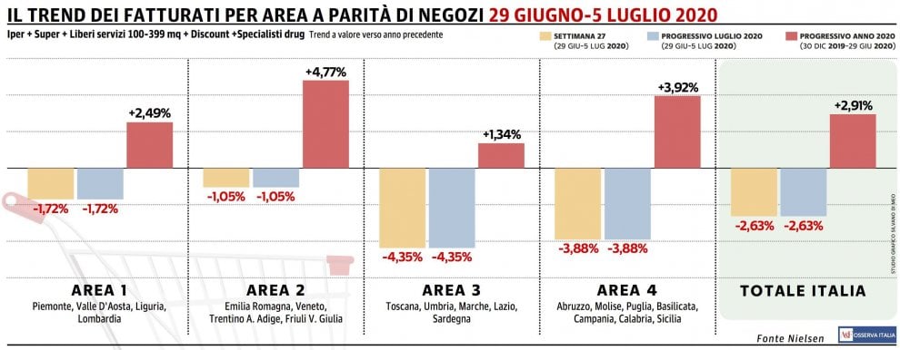 Gdo, luglio parte male