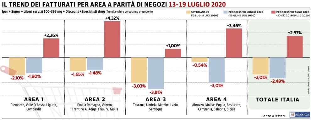 Gdo, sesto calo consecutivo