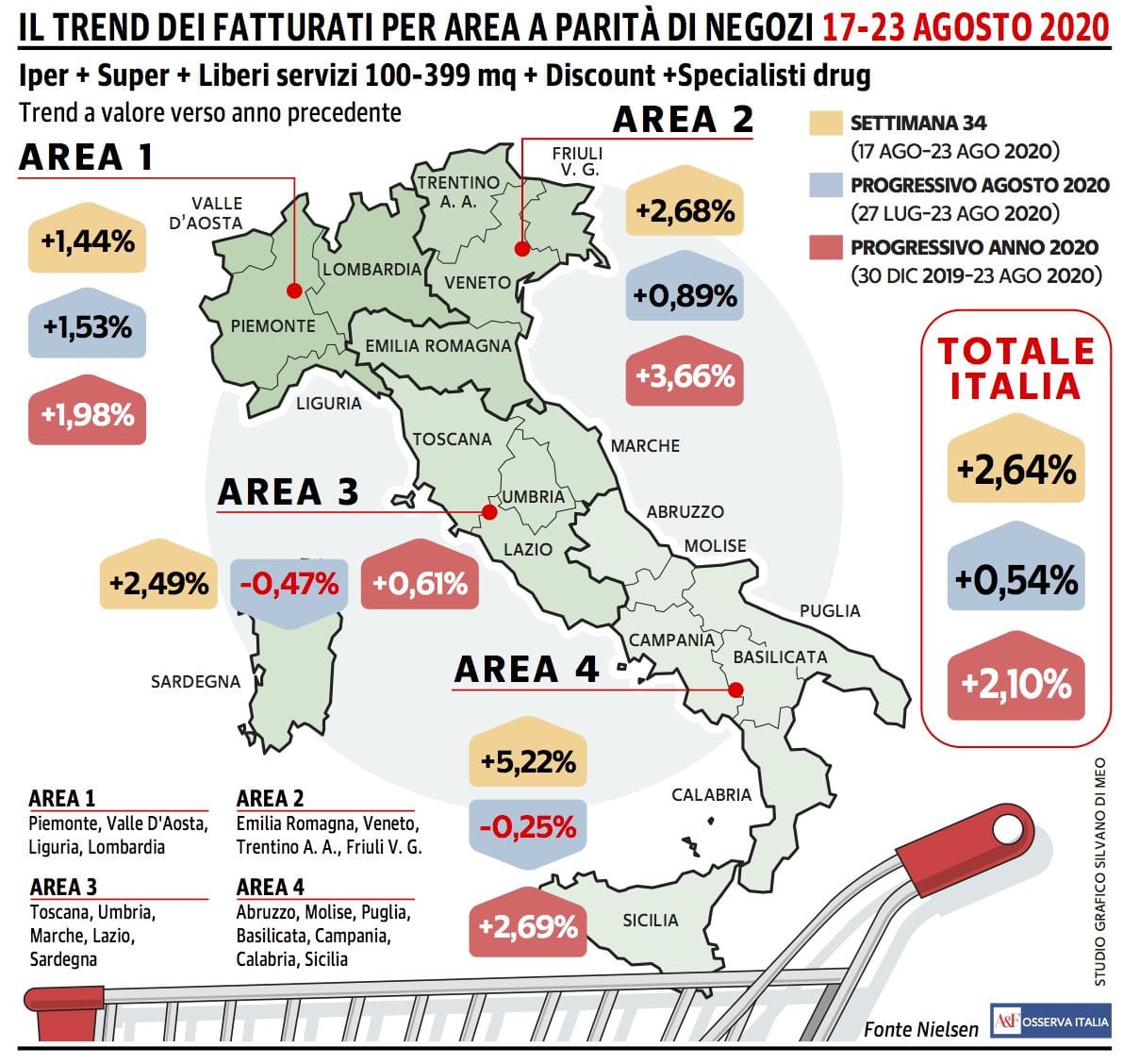 Fatturato Gdo, secondo progresso consecutivo 