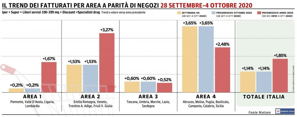 Gdo, quarto progresso consecutivo