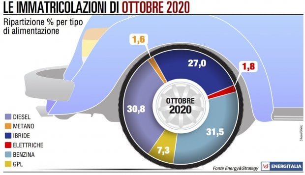 Veicoli Gpl Elettrici E Ibridi Ancora Con Il Segno Positivo A Ottobr 