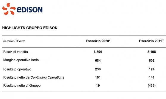Edison torna in utile. Nel 2020 Ebitda sopra le attese: +13,6%