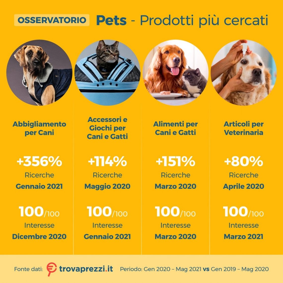 Vola Il Mercato Per Animali Da Compagnia La Pandemia Fa Decollare Le 