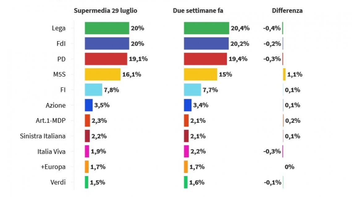 Supermedia dei sondaggi politici: il voto alle liste