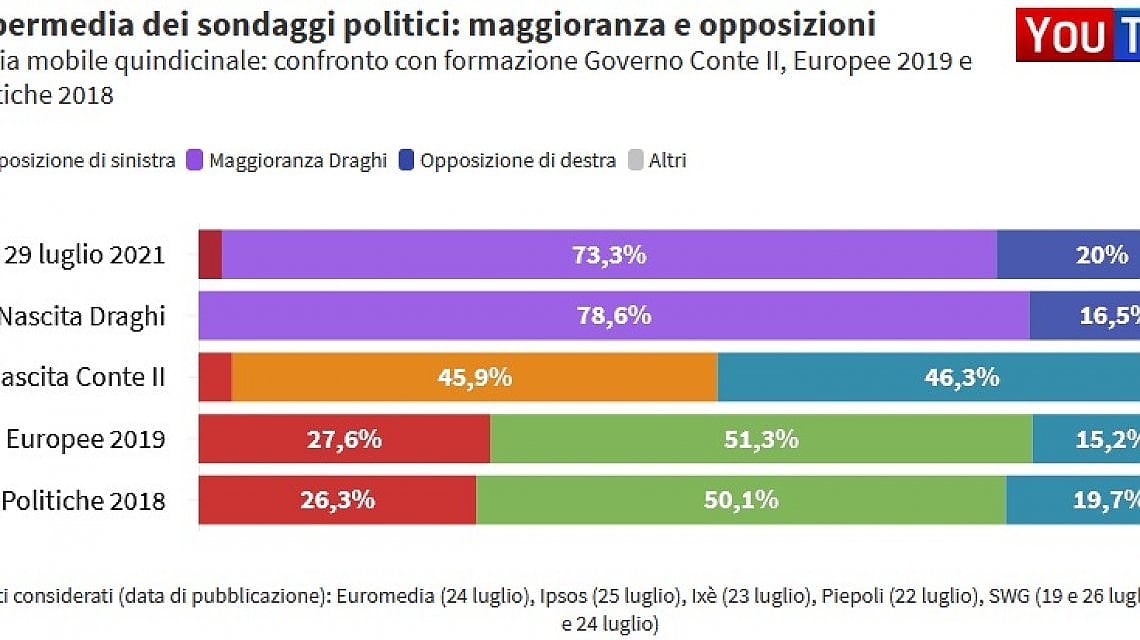 Supermedia dei sondaggi politici: maggioranza e opposizioni