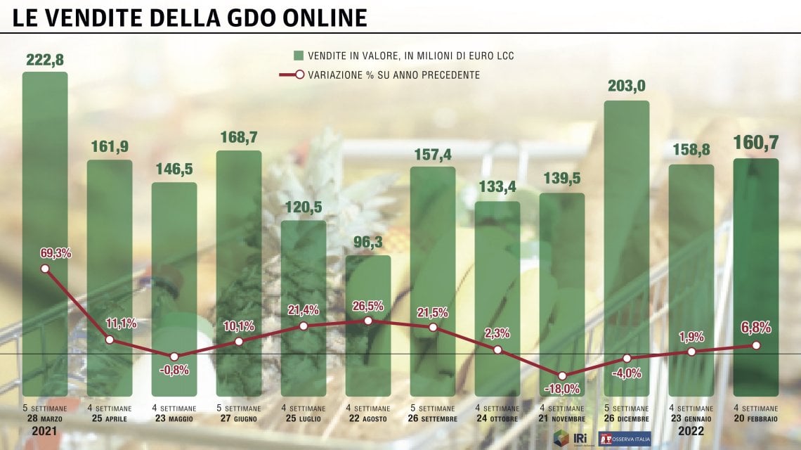 Le Vendite Online Ripartono Ma Senza Eccessivo Entusiasmo La Repubblica