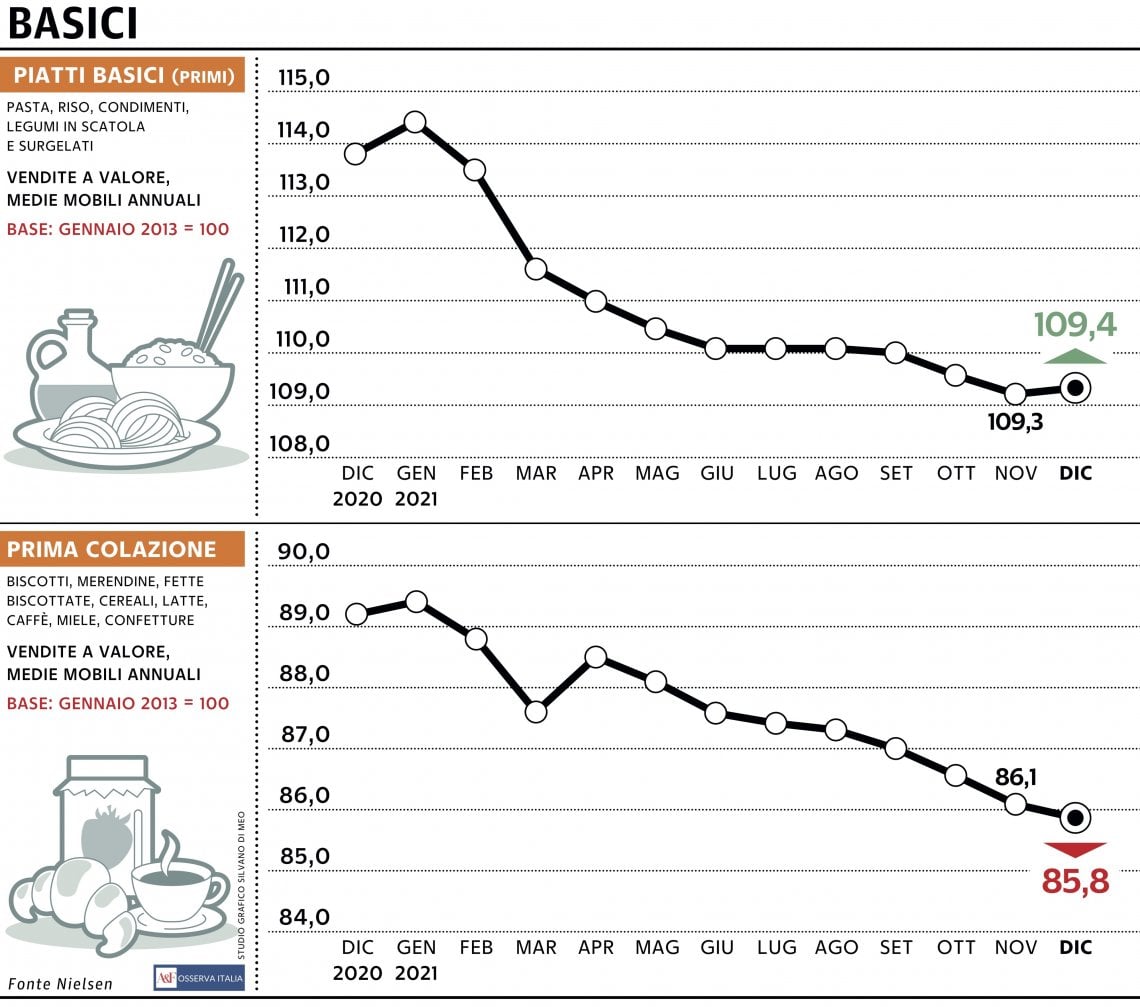 Grafico a cura di Silvano Di Meo