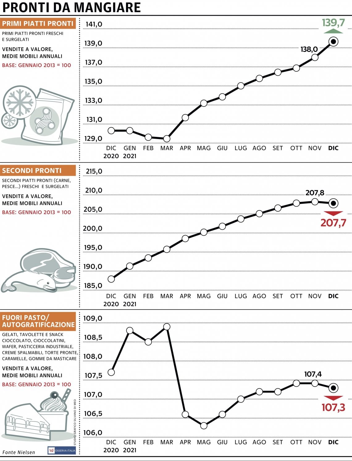 Grafico a cura di Silvano Di Meo