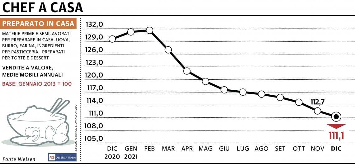 Grafico a cura di Silvano Di Meo