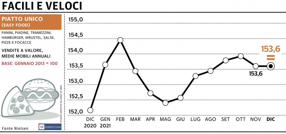 Grafico a cura di Silvano Di Meo