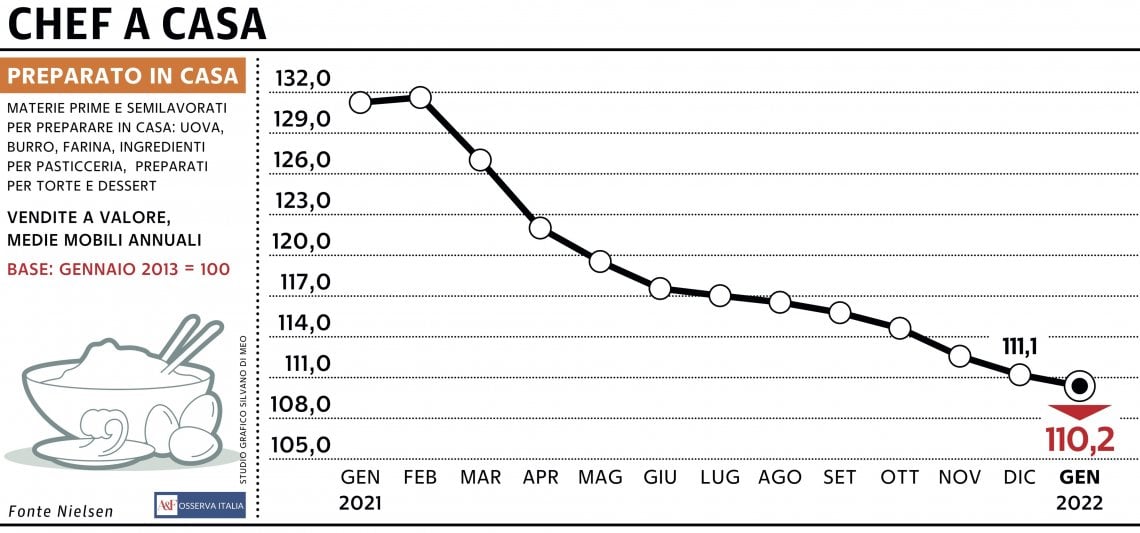 Grafico a cura di Silvano Di Meo