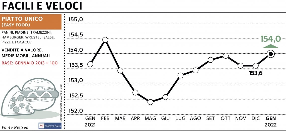 Grafico a cura di Silvano Di Meo