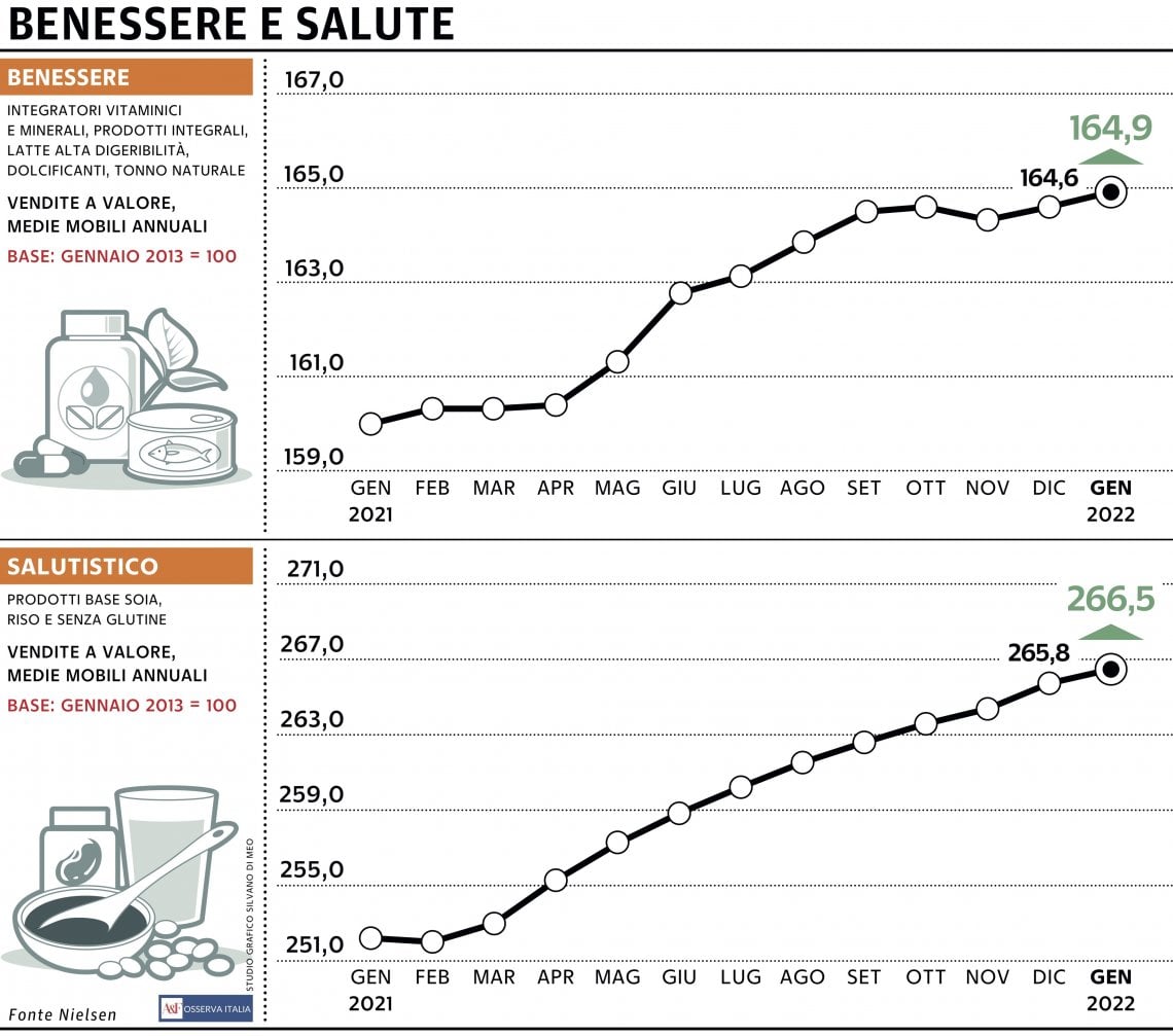 Grafico a cura di Silvano Di Meo