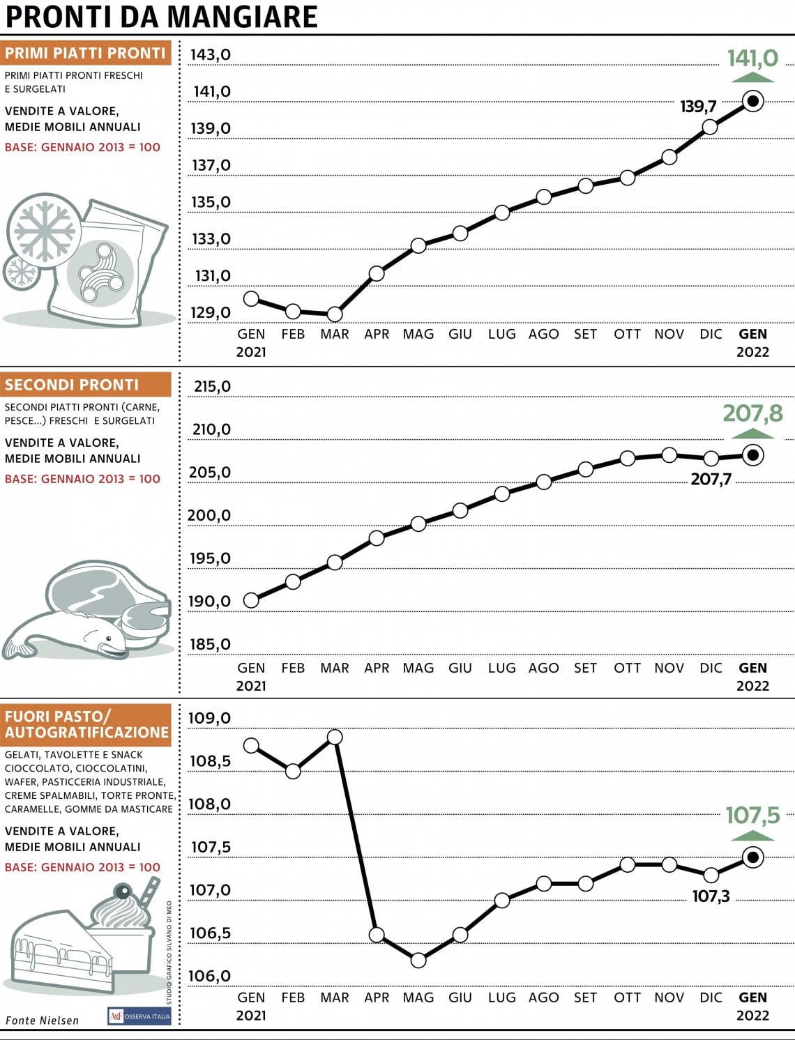 Grafico a cura di Silvano Di Meo