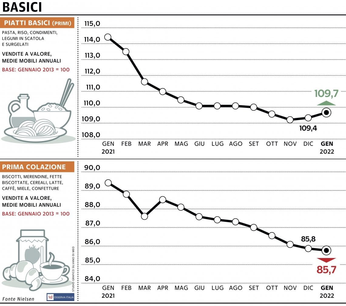 Grafico a cura di Silvano Di Meo